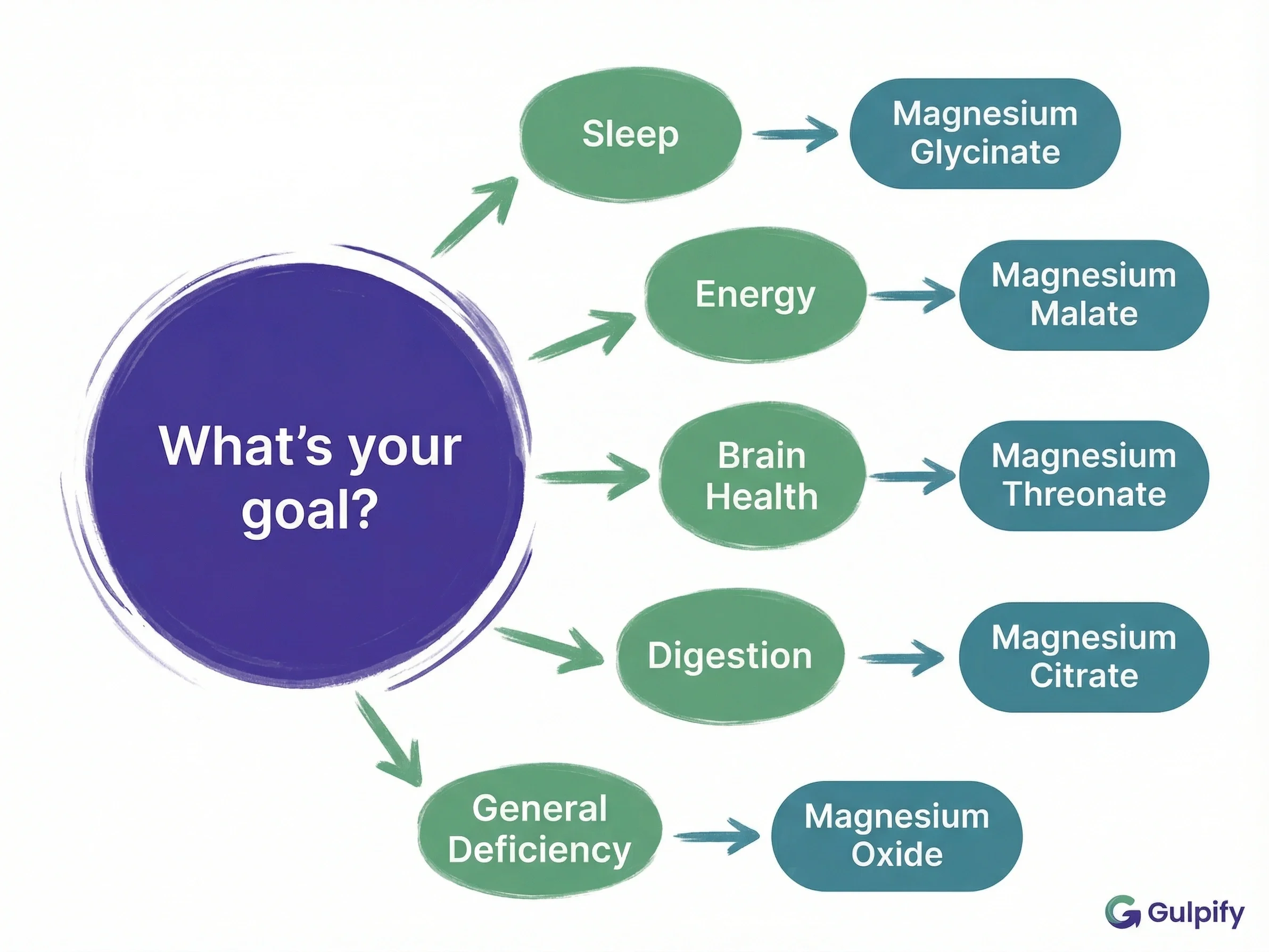 Flowchart showing how to choose the right magnesium type based on your health goal